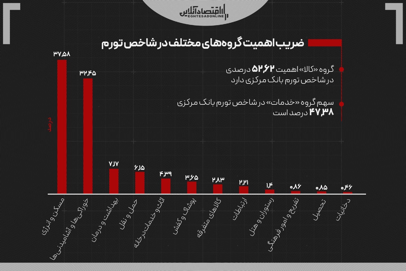 گرانی «مسکن» بخاطر رشد قیمت مصالح ساختمانی/ اجاره بها کمتر از نرخ تورم رشد می کند