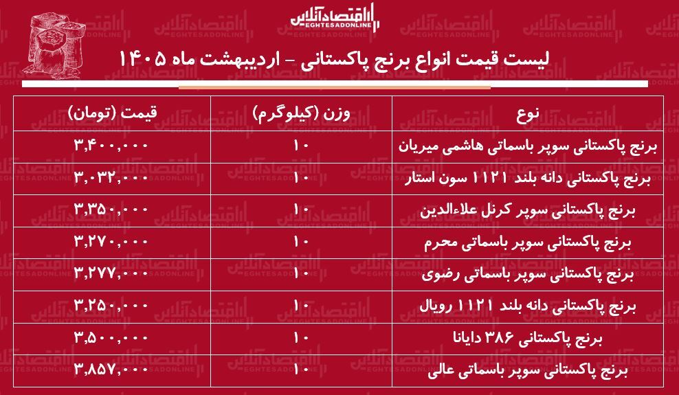 لیست قیمت انواع برنج پاکستانی ۷ اردیبهشت ۱۴۰۴ / برنج پاکستانی درجه یک کیلویی چند شد؟ + جدول