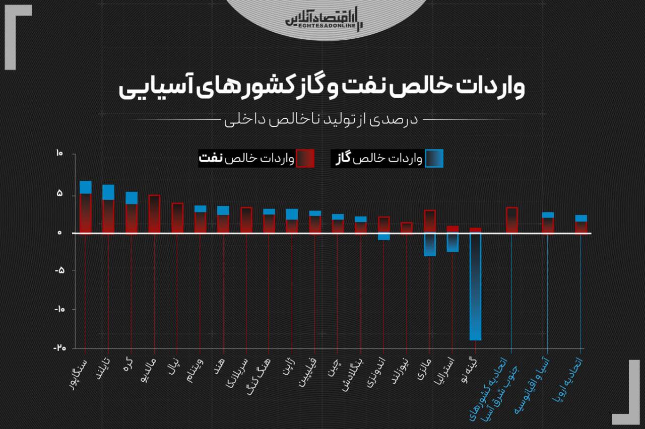 بازندگان بحران انرژی؛ کدام کشورهای آسیایی بیشتر آسیب می‌بینند؟