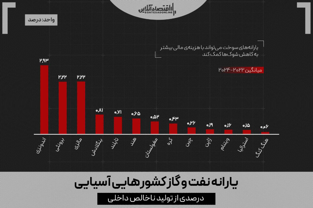 بازندگان بحران انرژی؛ کدام کشورهای آسیایی بیشتر آسیب می‌بینند؟