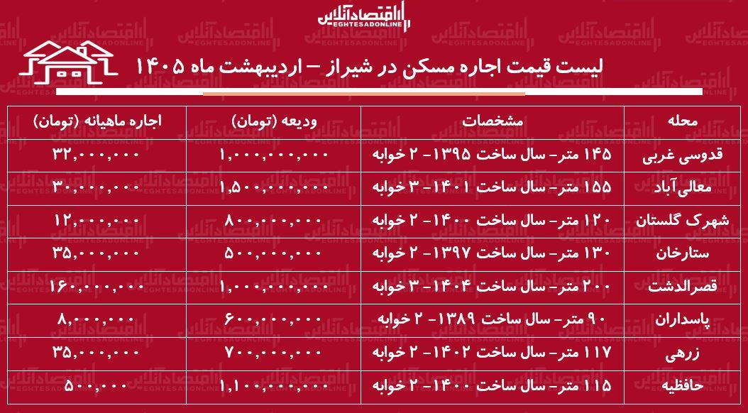 لیست قیمت اجاره مسکن در شیراز / اجاره آپارتمان ۲ خوابه در قصرالدشت، حافظیه، معالی‌آباد، پاسداران و...چقدر سرمایه نیاز دارد؟ + جدول اردیبهشت ماه ۱۴۰۵