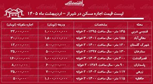 لیست قیمت اجاره مسکن در شیراز / اجاره آپارتمان ۲ خوابه در قصرالدشت، حافظیه، معالی‌آباد، پاسداران و...چقدر سرمایه نیاز دارد؟ + جدول اردیبهشت ماه ۱۴۰۵