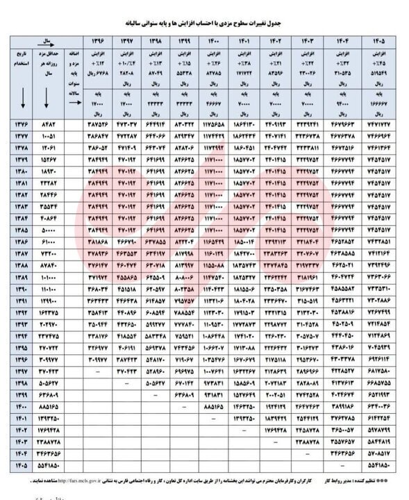 تغییر حداقل حقوق کارگران در ۱۰ سال گذشته