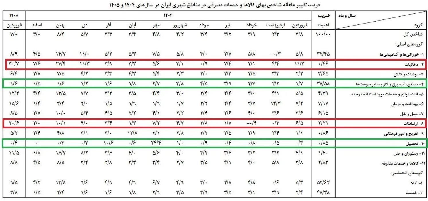 کدام کالا بشترین تورم را در فروردین ۱۴۰۵ داشت/ رکورد جهش ۳۰.۷ درصدی در افزایش قیمت