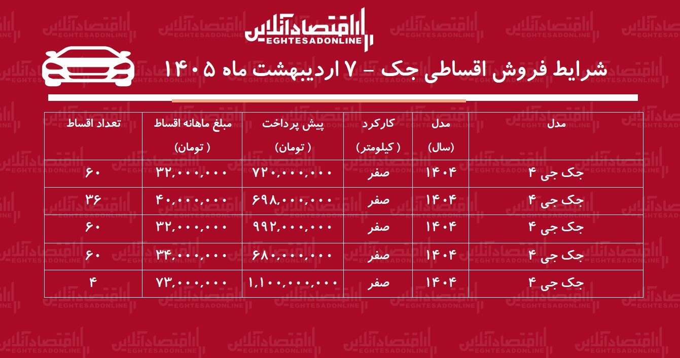 شرایط جدید فروش اقساطی جک در بازار اردیبهشت‌ماه ۱۴۰۵ / با ۶۹۸ میلیون تومان جک صفر بخرید + جدول