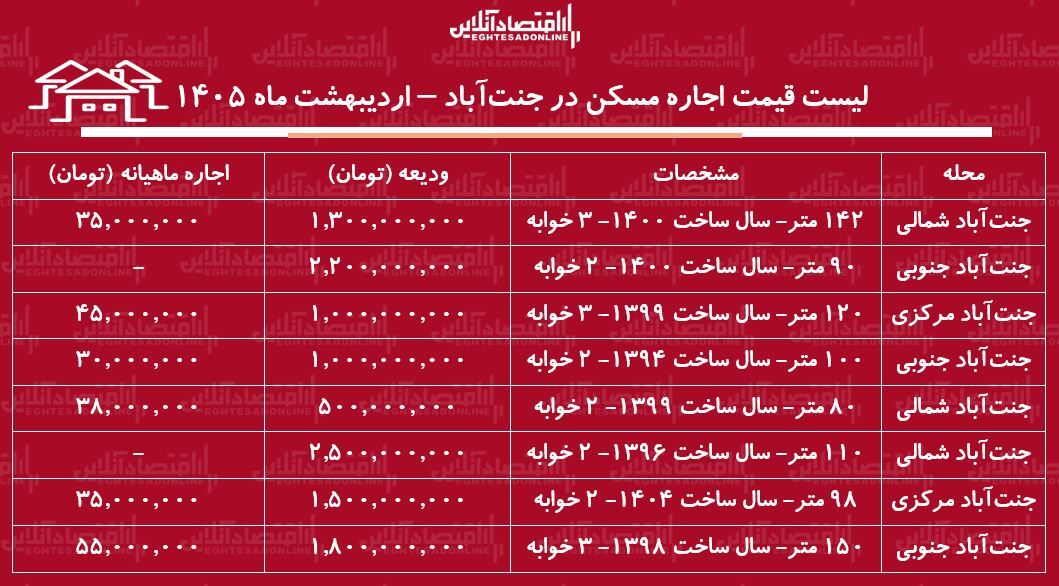 لیست قیمت اجاره مسکن در جنت‌آباد / رهن و اجاره آپارتمان ۲ خوابه در این منطقه چقدر است؟ + جدول اردیبهشت ماه ۱۴۰۵