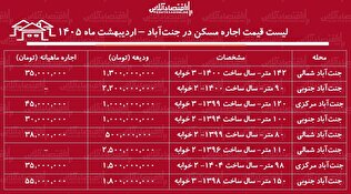 لیست قیمت اجاره مسکن در جنت‌آباد / رهن و اجاره آپارتمان ۲ خوابه در این منطقه چقدر است؟ + جدول اردیبهشت ماه ۱۴۰۵