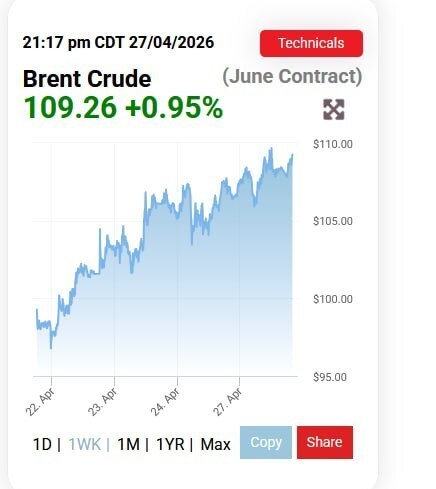 قیمت نفت جهانی امروز سه شنبه ۸ اردیبهشت ۱۴۰۵ / قیمت نفت همچنان در حال افزایش است