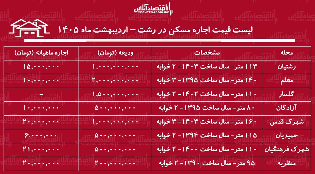 لیست قیمت اجاره مسکن در رشت / اجاره آپارتمان ۱۰۰ متری در محلات مختلف رشت چقدر هزینه دارد؟ + جدول اردیبهشت ماه ۱۴۰۵