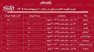 لیست قیمت اجاره مسکن در رشت / اجاره آپارتمان ۱۰۰ متری در محلات مختلف رشت چقدر هزینه دارد؟ + جدول اردیبهشت ماه ۱۴۰۵