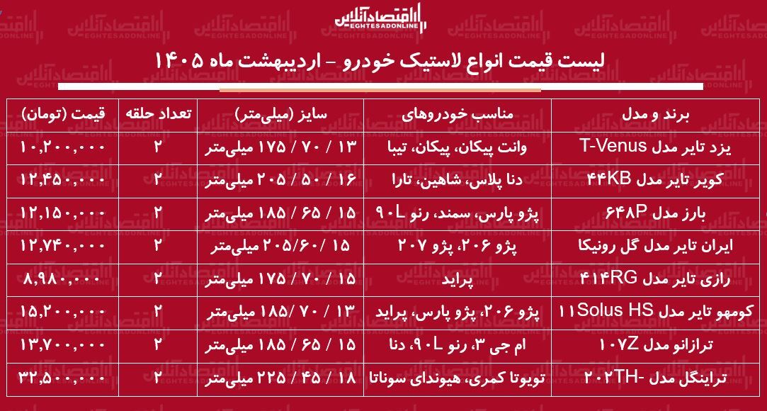 قیمت جدید انواع لاستیک خودرو ۸ اردیبهشت ۱۴۰۵ / یک جفت لاستیک پراید، پژو، سمند، شاهین و...چند شد؟ + جدول