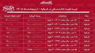 لیست قیمت اجاره مسکن در فرمانیه / اجاره‌نشینی در این منطقه چقدر سرمایه نیاز دارد؟ + جدول اردیبهشت ماه ۱۴۰۵