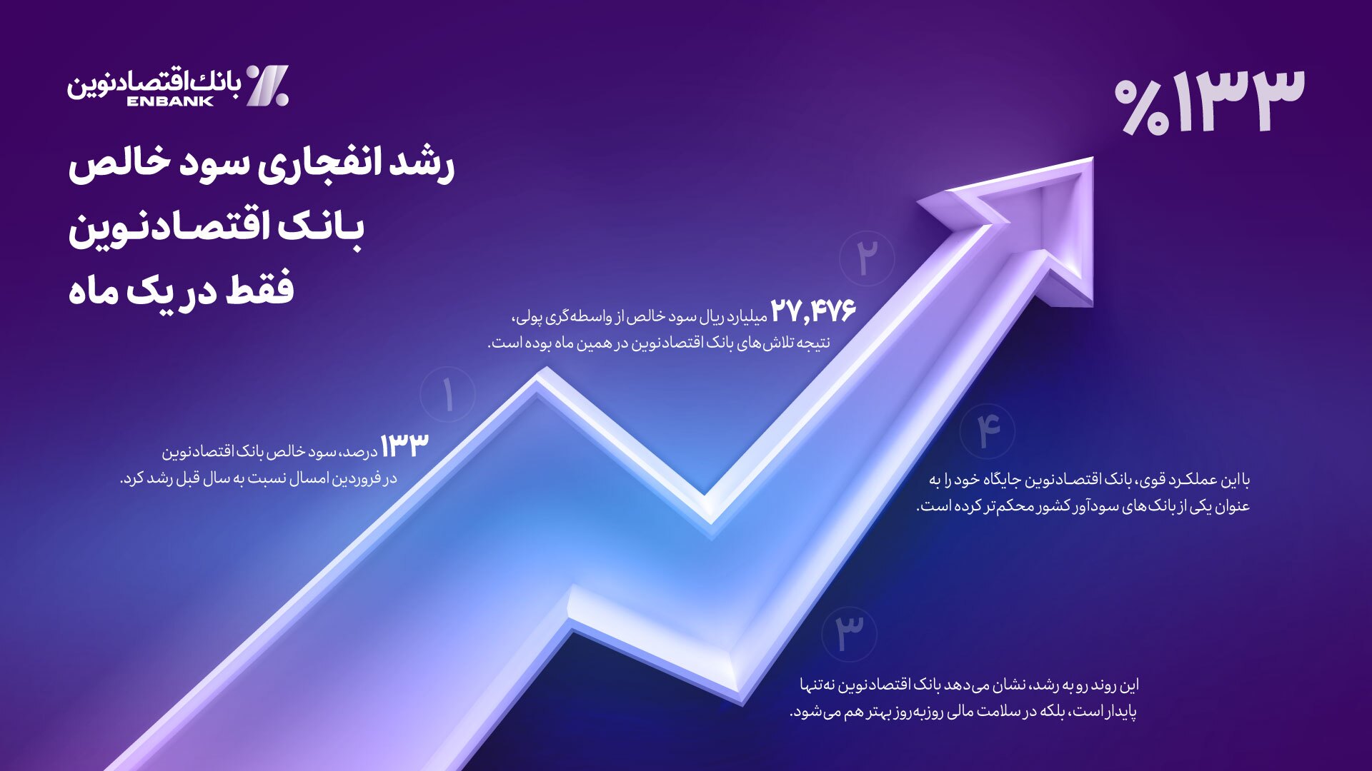 رشد ۱۳۳ درصدی سود بانک اقتصادنوین از محل عملیات واسطه گری پولی