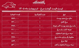قیمت جدید گوشت مرغ امروز ۹ اردیبهشت ۱۴۰۵ / سینه و ران مرغ کیلویی چند شد؟ + جدول