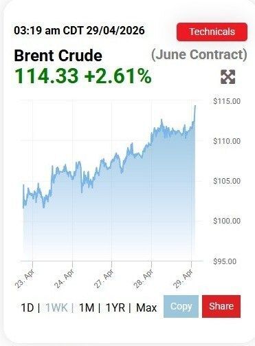افزایش شوکه کننده قیمت نفت در ساعات اخیر/ قیمت نفت برنت به چند دلار رسید؟