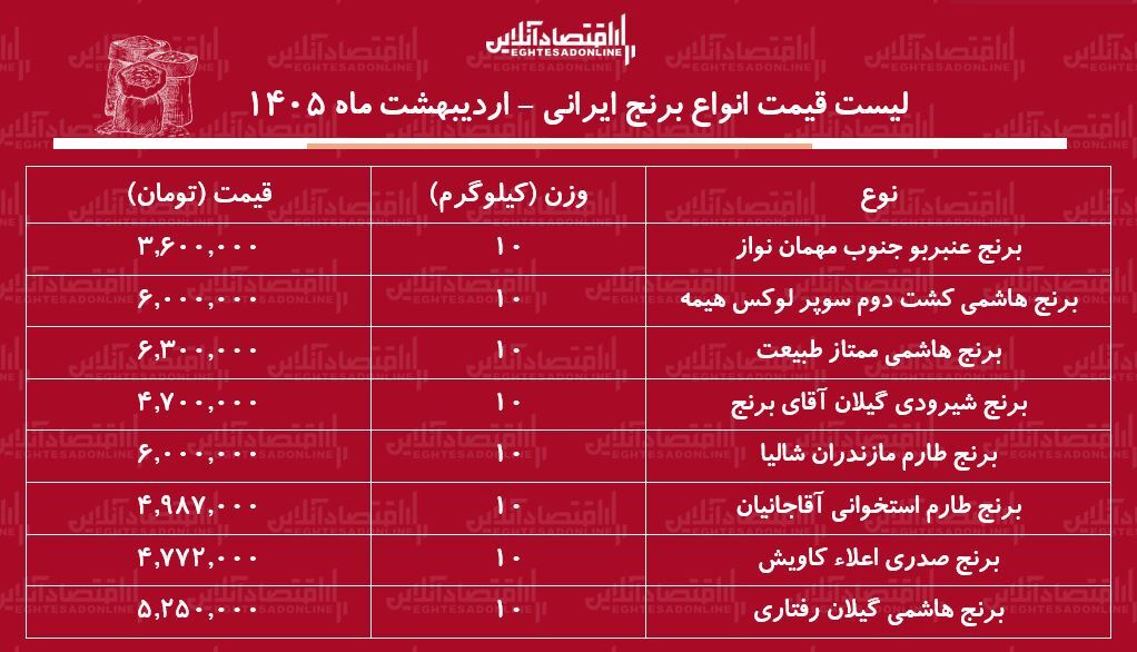 قیمت جدید انواع برنج ایرانی ۹ اردیبهشت ۱۴۰۵ / برنج هاشمی، طارم، صدری، شیرودی، عنبربو و...کیلویی چند شد؟ + جدول