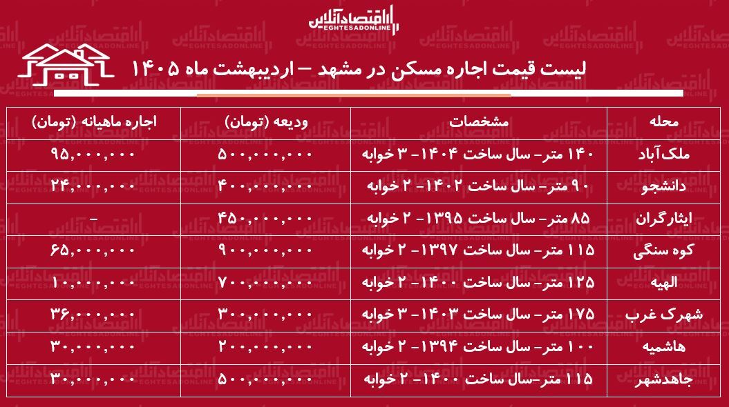 لیست قیمت اجاره مسکن در مشهد / اجاره آپارتمان ۲ خوابه در مناطق مختلف این کلان‌شهر چقدر بودجه نیاز دارد؟ + جدول اردیبهشت ماه ۱۴۰۵
