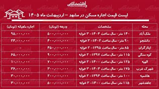 لیست قیمت اجاره مسکن در مشهد / اجاره آپارتمان ۲ خوابه در مناطق مختلف این کلان‌شهر چقدر بودجه نیاز دارد؟ + جدول اردیبهشت ماه ۱۴۰۵