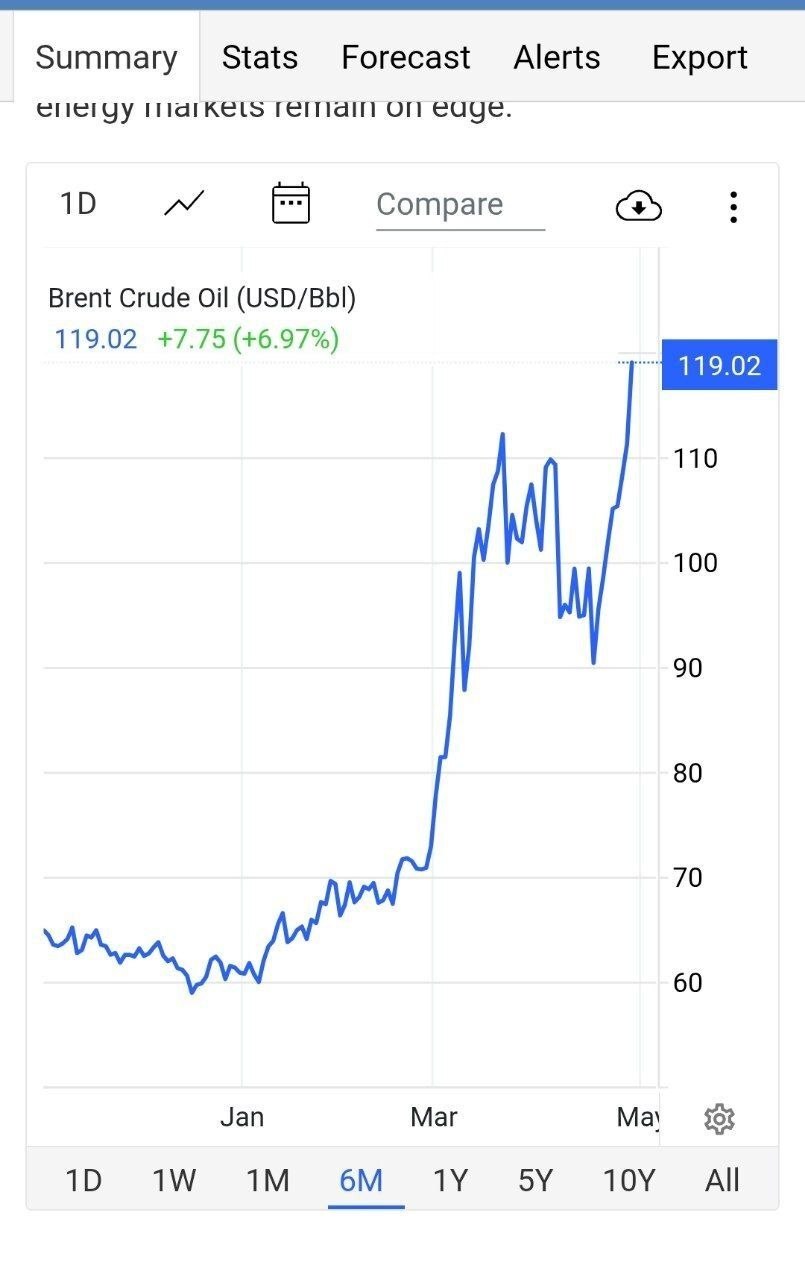 افزایش پی در پی قیمت نفت در ساعات اخیر/ شیب صعود تندتر شد + نمودار