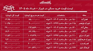 لیست قیمت خرید مسکن در شیراز / خرید آپارتمان ۲ خوابه در این کلان‌شهر چقدر سرمایه نیاز دارد؟ + جدول خرداد ماه ۱۴۰۵