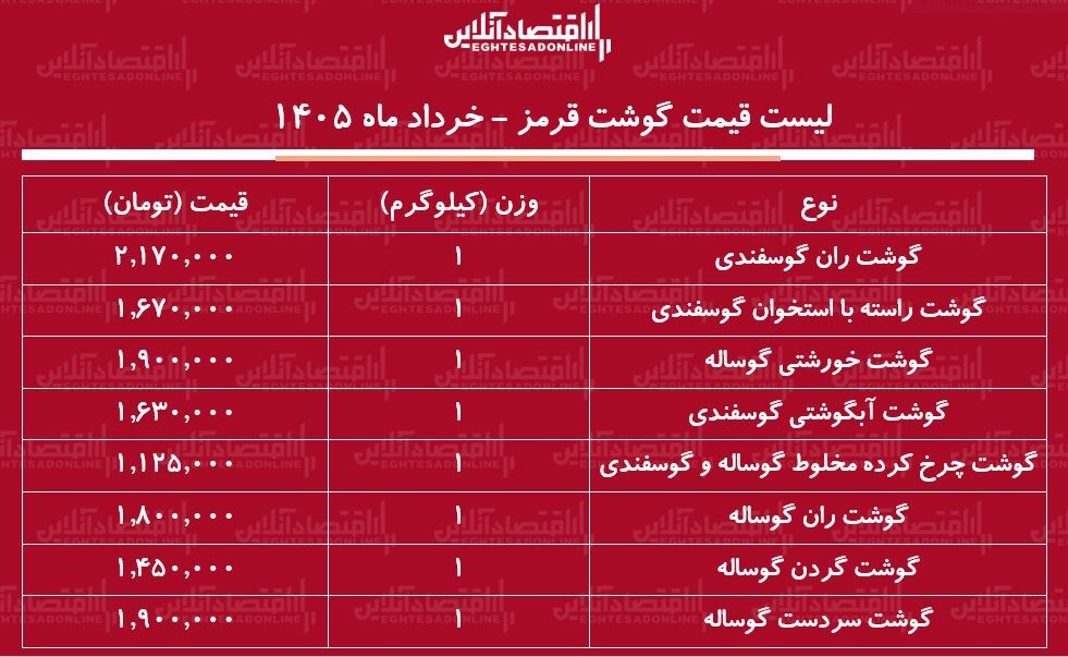 لیست قیمت گوشت قرمز امروز ۱ خرداد ۱۴۰۵ / گوشت آبگوشتی و خورشتی کیلویی چند شد؟ + جدول لیست قیمت گوشت قرمز امروز ۱ خرداد ۱۴۰۵ / گوشت آبگوشتی و خورشتی کیلویی چند شد؟ + جدول