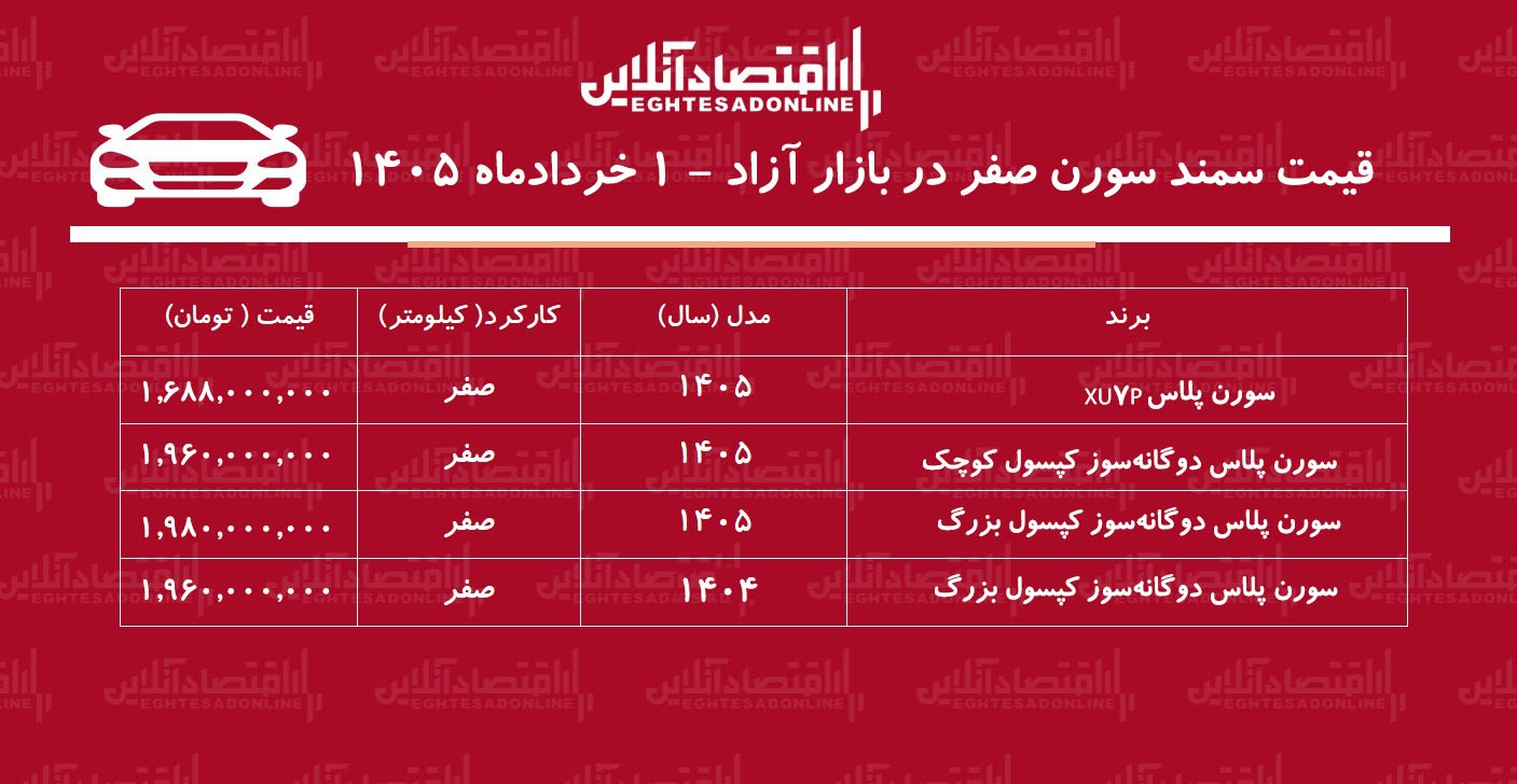 ریزش ناگهانی قیمت سمند سورن در بازار / سورن پلاس سقوط کرد + جدول خردادماه ۱۴۰۵