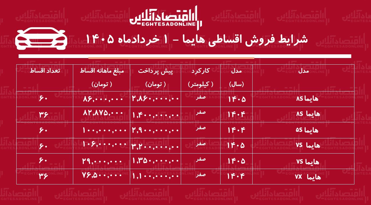 شرایط فروش اقساطی هایما در بازار / با اقساط ۵ ساله هایما بخرید + جدول شرایط فروش اقساطی هایما در بازار / با اقساط ۵ ساله هایما بخرید + جدول