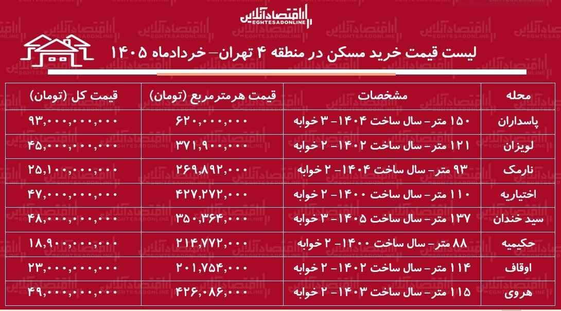 لیست قیمت خرید مسکن در منطقه ۴ تهران / خرید آپارتمان ۲ خوابه در این منطقه چقدر سرمایه نیاز دارد؟ + جدول خردادماه ۱۴۰۵ لیست قیمت خرید مسکن در منطقه ۴ تهران / خرید آپارتمان ۲ خوابه در این منطقه چقدر سرمایه نیاز دارد؟ + جدول خردادماه ۱۴۰۵