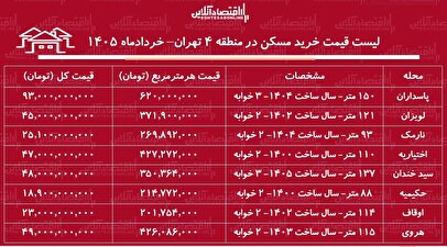 لیست قیمت خرید مسکن در منطقه ۴ تهران / خرید آپارتمان ۲ خوابه در لویزان، نارمک، پاسدارن و...چقدر سرمایه نیاز دارد؟ + جدول خردادماه ۱۴۰۵