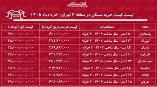 لیست قیمت خرید مسکن در منطقه ۴ تهران / خرید آپارتمان ۲ خوابه در لویزان، نارمک، پاسدارن و...چقدر سرمایه نیاز دارد؟ + جدول خردادماه ۱۴۰۵