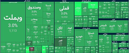 عملکرد نیمه بازار سهام امروز یکشنبه ۱۰ خرداد ۱۴۰۵؛ شاخص کل از ۴.۲ میلیون واحد عبور کرد