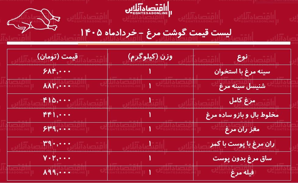 قیمت گوشت مرغ امروز ۱۰ خرداد ۱۴۰۵ / مرغ کامل کیلویی چند شد؟ + جدول قیمت گوشت مرغ امروز ۱۰ خرداد ۱۴۰۵ / مرغ کامل کیلویی چند شد؟ + جدول