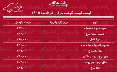 قیمت گوشت مرغ امروز ۱۰ خرداد ۱۴۰۵ / مرغ کامل کیلویی چند شد؟ + جدول