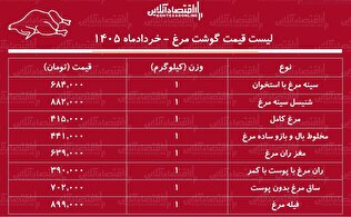 قیمت گوشت مرغ امروز ۱۰ خرداد ۱۴۰۵ / مرغ کامل کیلویی چند شد؟ + جدول