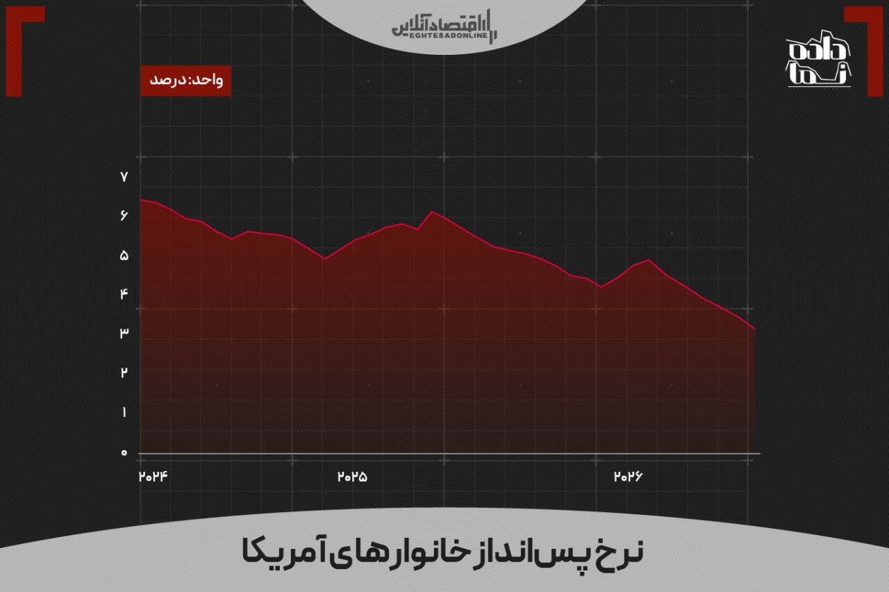 تورم آمریکا، بالاترین سطح سهسال اخیر؛ جنگ ایران و جهش انرژی فدرال رزرو را نگران کرد تورم آمریکا، بالاترین سطح سهسال اخیر؛ جنگ ایران و جهش انرژی فدرال رزرو را نگران کرد