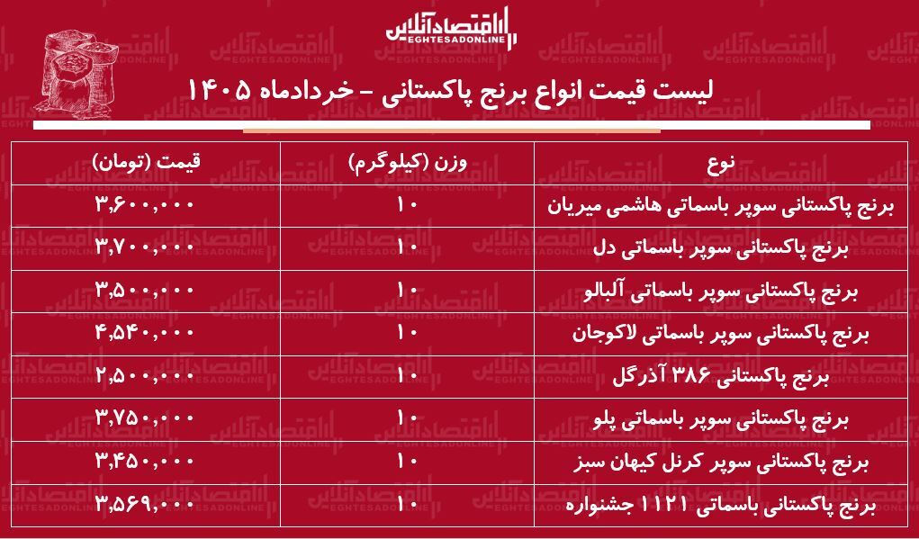 قیمت انواع برنج پاکستانی ۱۰ خرداد ۱۴۰۵ / کیسه ۱۰ کیلویی برنج سوپر باسماتی چند شد؟ + جدول قیمت انواع برنج پاکستانی ۱۰ خرداد ۱۴۰۵ / کیسه ۱۰ کیلویی برنج سوپر باسماتی چند شد؟ + جدول