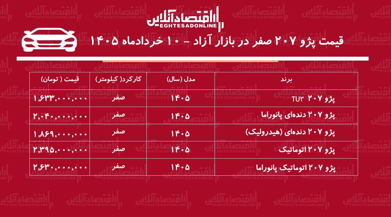 سقوط قیمت پژو ۲۰۷ در بازار آزاد / خریداران پژو ۲۰۷ ضرر کردند + جدول خردادماه ۱۴۰۵ سقوط قیمت پژو ۲۰۷ در بازار آزاد / خریداران پژو ۲۰۷ ضرر کردند + جدول خردادماه ۱۴۰۵