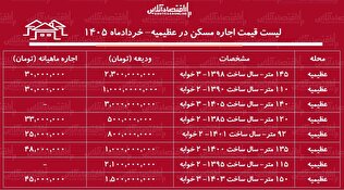 لیست قیمت اجاره مسکن در عظیمیه / اجاره‌نشینی در این منطقه چقدر هزینه دارد؟ + جدول خردادماه ۱۴۰۵