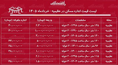 لیست قیمت اجاره مسکن در عظیمیه / اجاره‌نشینی در این منطقه چقدر هزینه دارد؟ + جدول خردادماه ۱۴۰۵