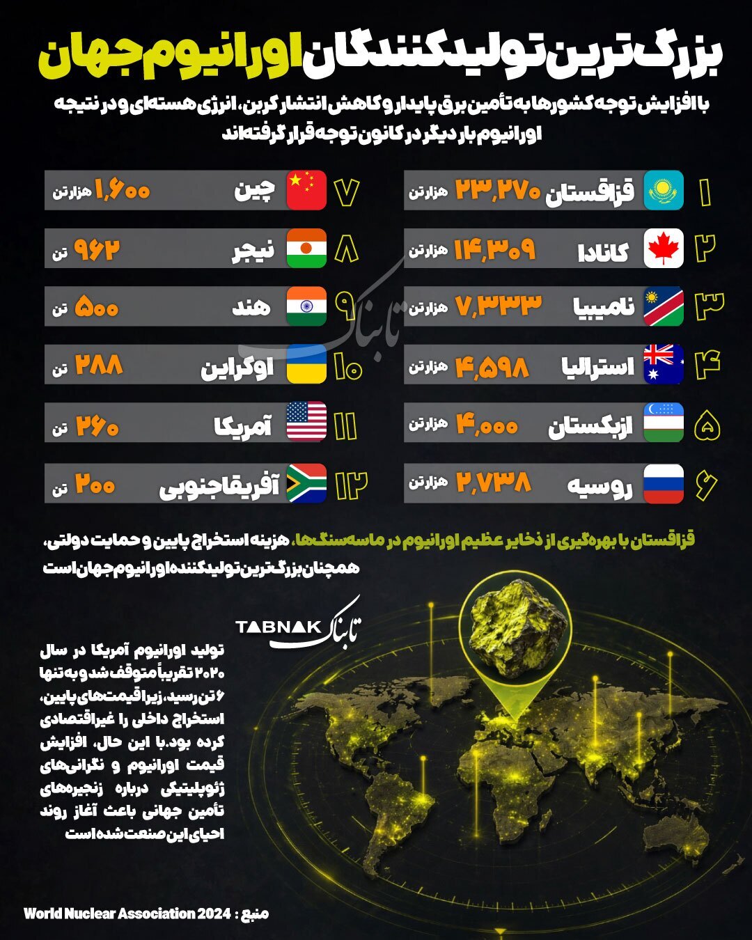 اینفوگرافیک/ بزرگترین تولیدکنندگان اورانیوم جهان