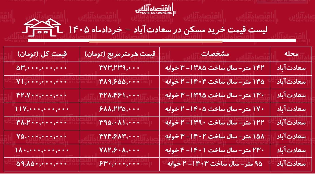 لیست قیمت خرید مسکن در سعادت‌آباد / میانگین قیمت هر متر آپارتمان در این منطقه چقدر است؟ + جدول خردادماه ۱۴۰۵