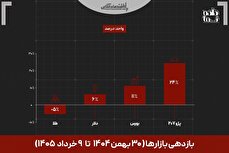 پژو ۲۰۷ صدرنشین بازدهی بازار‌ها شد؛ طلا در مسیر نزولی