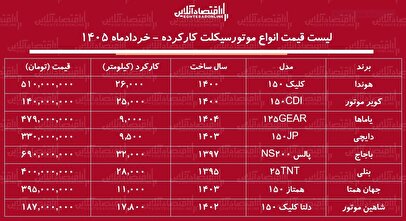 لیست قیمت انواع موتورسیکلت کارکرده در بازار / با کمتر از ۲۰۰ میلیون تومان کدام مدل‌ها را می‌توان خرید؟ + جدول خردادماه ۱۴۰۵