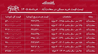 لیست قیمت خرید مسکن در سعادت‌آباد / میانگین قیمت هر متر آپارتمان در این منطقه چقدر است؟ + جدول خردادماه ۱۴۰۵