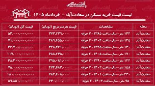 لیست قیمت خرید مسکن در سعادت‌آباد / میانگین قیمت هر متر آپارتمان در این منطقه چقدر است؟ + جدول خردادماه ۱۴۰۵