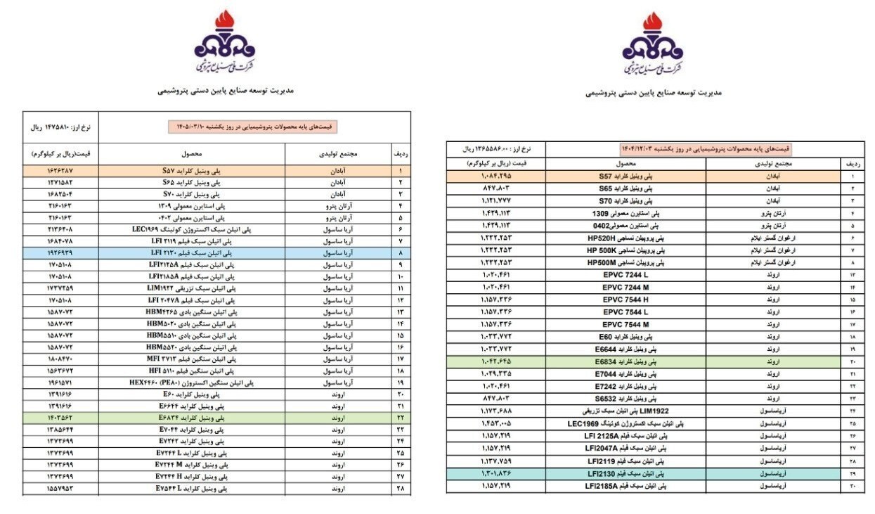 افزایش قیمت پایه مواد پتروشیمی در بورس کالا ابلاغ شد افزایش قیمت پایه مواد پتروشیمی در بورس کالا ابلاغ شد