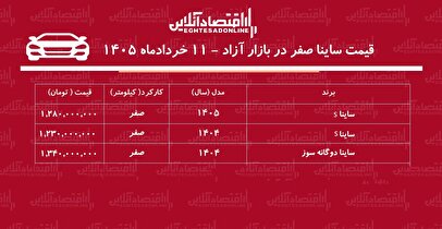 شوک قیمتی به بازار ساینا / این مدل ۱۰۰ میلیون تومان ارزان شد! + جدول خردادماه ۱۴۰۵
