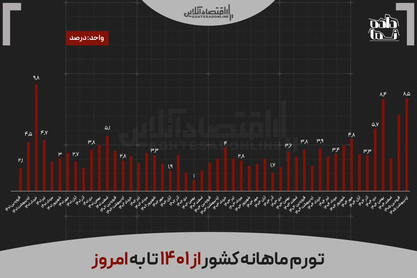 بیشترین نرخ تورم در ۴۷ ماهه گذشته؛ رکورد تورم نقطه به نقطه شکسته شد بیشترین نرخ تورم در ۴۷ ماهه گذشته؛ رکورد تورم نقطه به نقطه شکسته شد