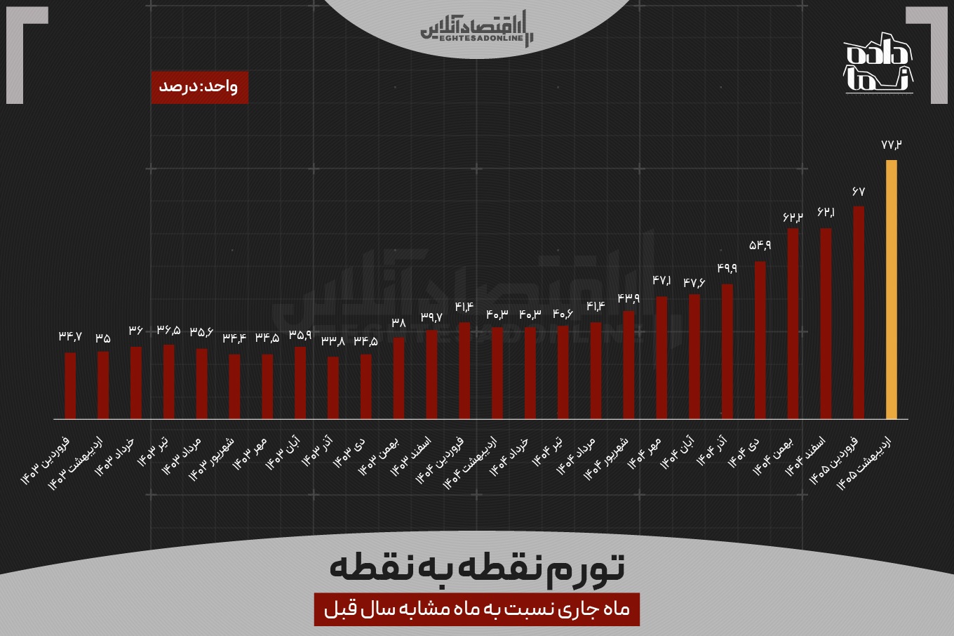 بیشترین نرخ تورم در ۴۷ ماهه گذشته؛ رکورد تورم نقطه به نقطه شکسته شد بیشترین نرخ تورم در ۴۷ ماهه گذشته؛ رکورد تورم نقطه به نقطه شکسته شد
