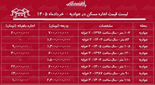لیست قیمت اجاره مسکن در جوادیه / رهن و اجاره آپارتمان ۲ خوابه در این منطقه چقدر هزینه دارد؟ + جدول خردادماه ۱۴۰۵